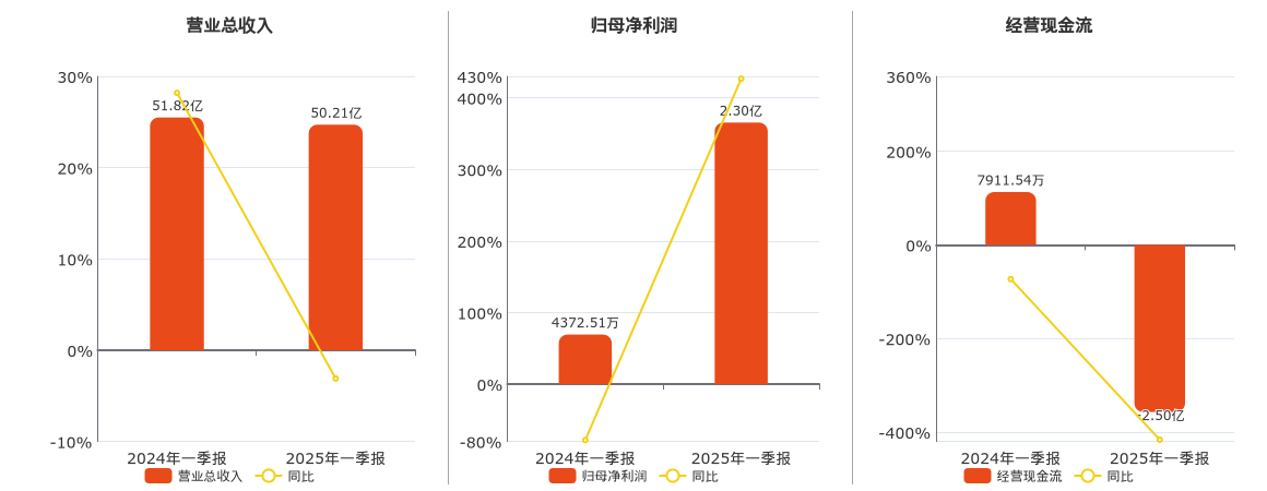 中孚实业(600595.SH)：2025年一季报净利润为2.30亿元