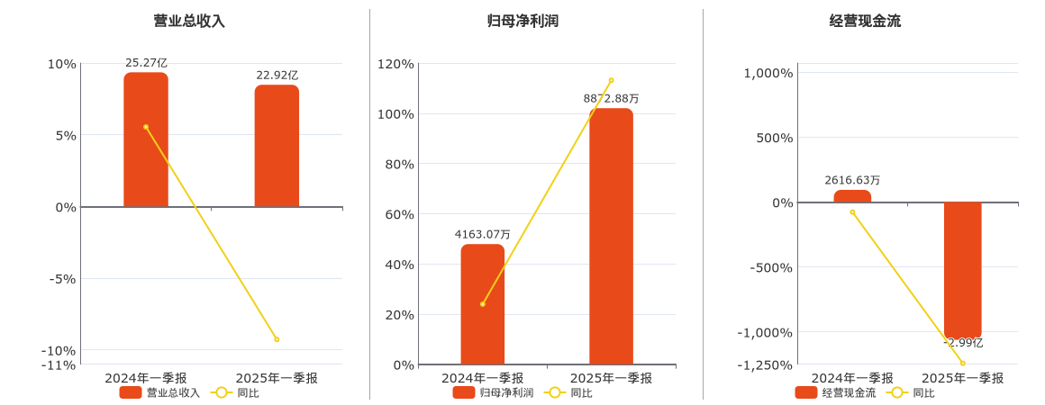 宏盛华源(601096.SH)：2025年一季报净利润为8872.88万元、同比较去年同期上涨113.13%
