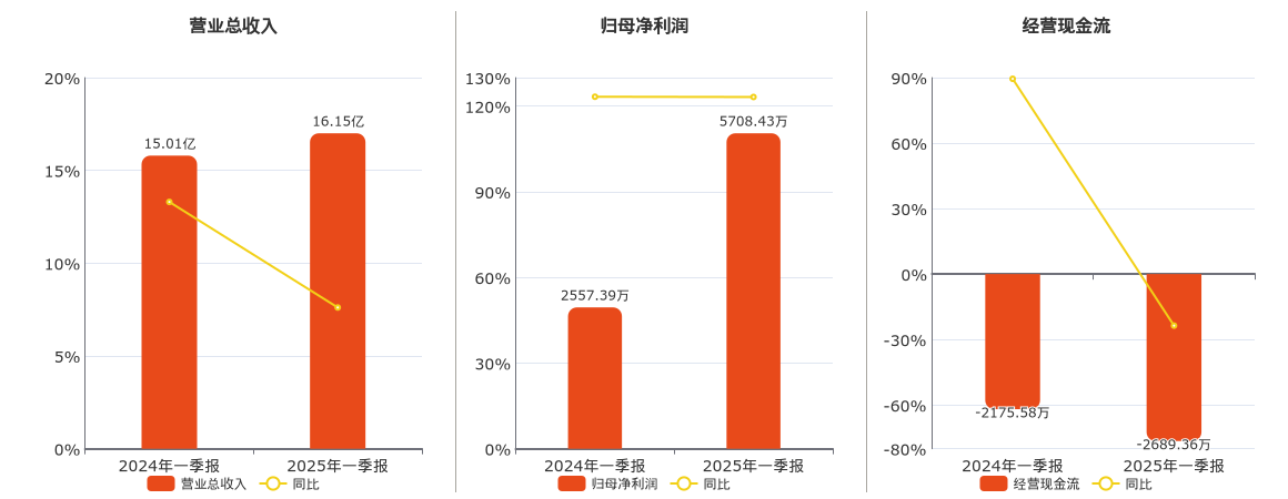 江苏索普(600746.SH)：2025年一季报净利润为5708.43万元、同比较去年同期上涨121.16%