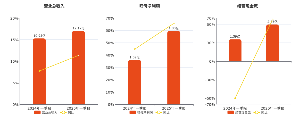 世运电路(603920.SH)：2025年一季报净利润为1.80亿元、同比较去年同期上涨65.61%