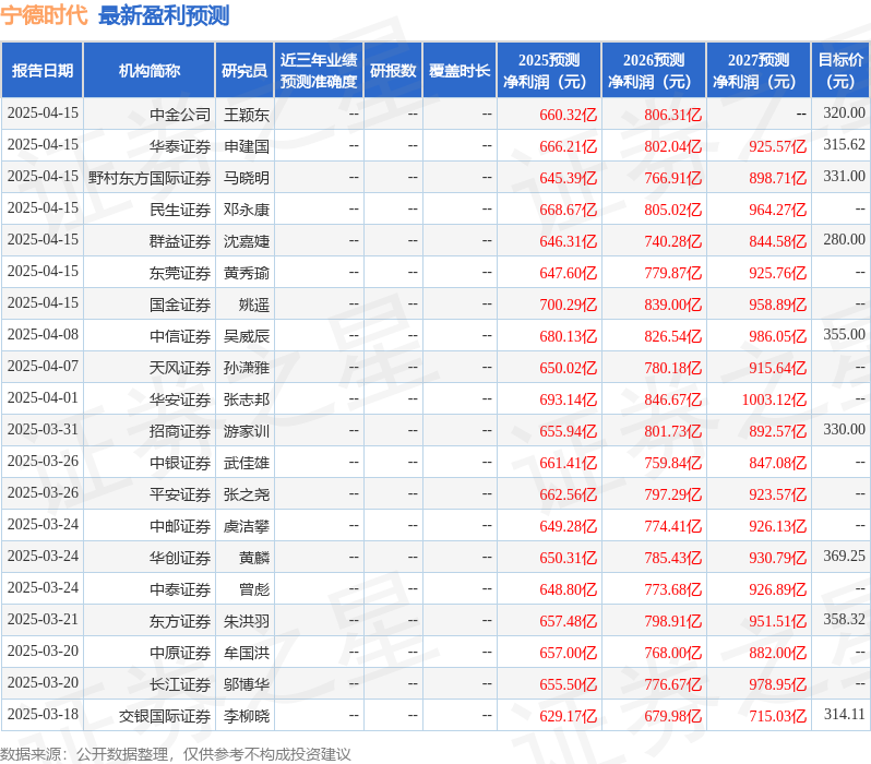 东吴证券：给予宁德时代买入评级，目标价421.0元