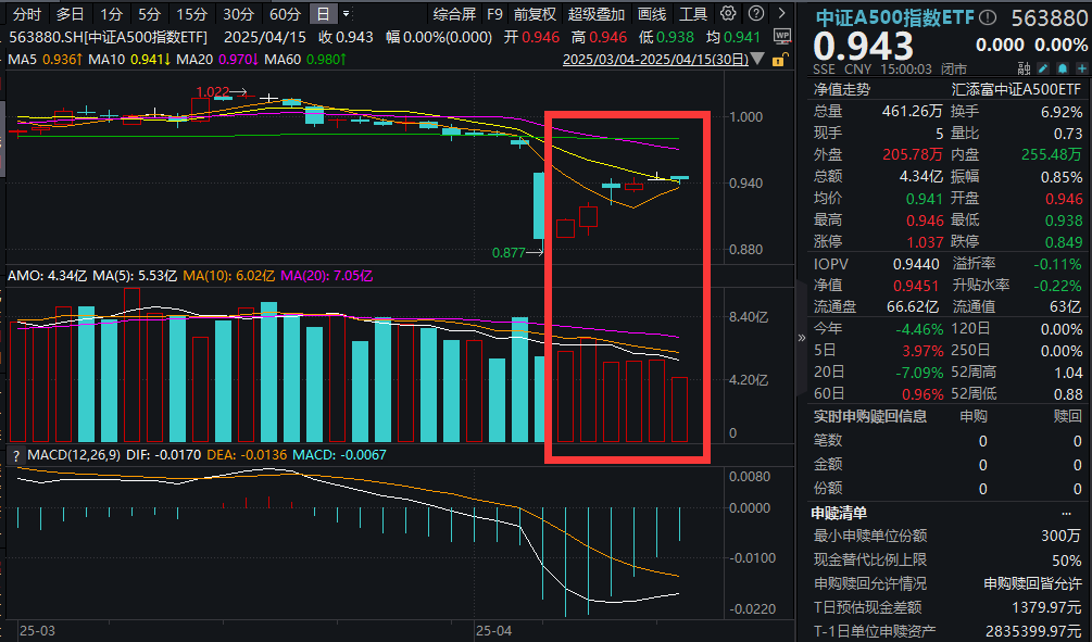 一季报密集披露，宁德时代等迎“开门红”！“神秘资金”出手？中证A500指数ETF(563880)标的指数技术指标现信号！未来关注两大核心问题