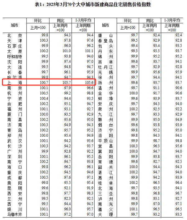 3月70城房价：上海环比涨0.7领跑，二三线城市环比总体降幅收窄