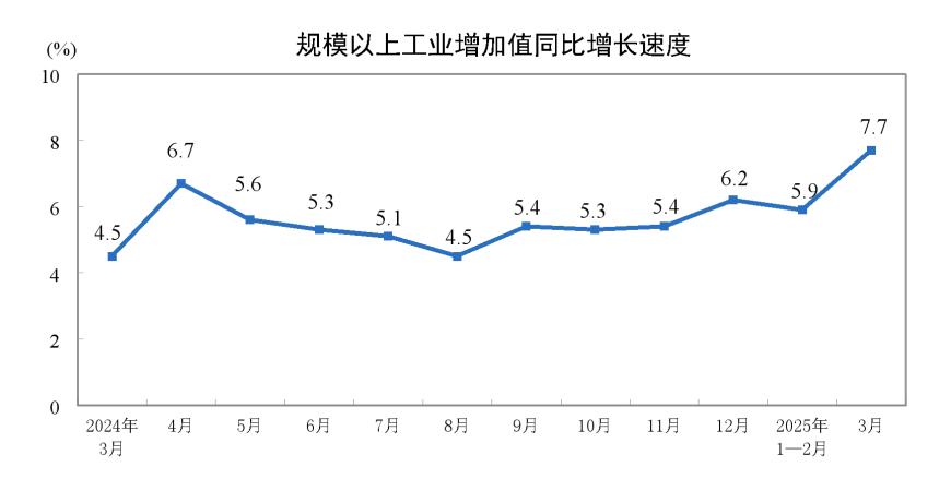 国家统计局：3月份规模以上工业增加值增长7.7%