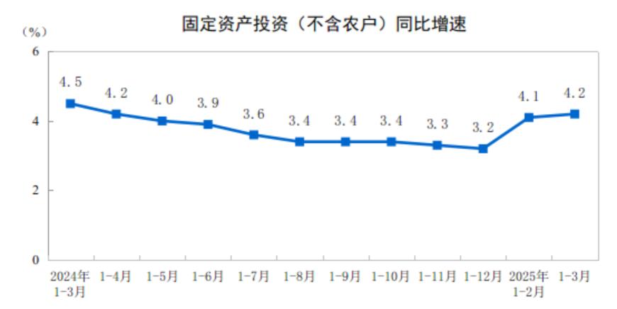 国家统计局：1—3月份全国固定资产投资增长4.2%