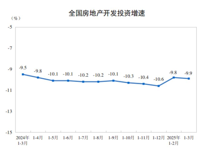 国家统计局：1—3月份全国房地产开发投资同比下降9.9%，新建商品房销售面积同比下降3.0%