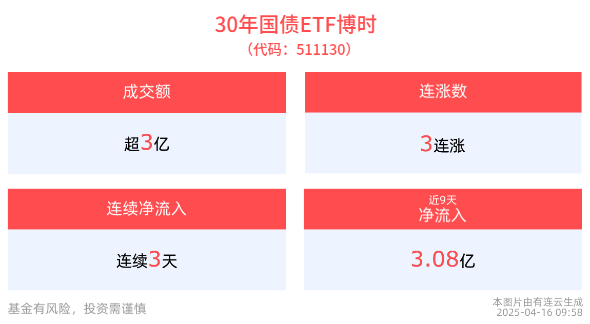国债期货集体高开，30年国债ETF博时(511130)盘中上涨16个bp，连续3天净流入