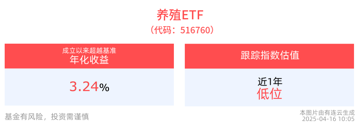 利好来袭！养殖ETF(516760)估值处于历史地位，机构：持续推荐低估值的农业板块