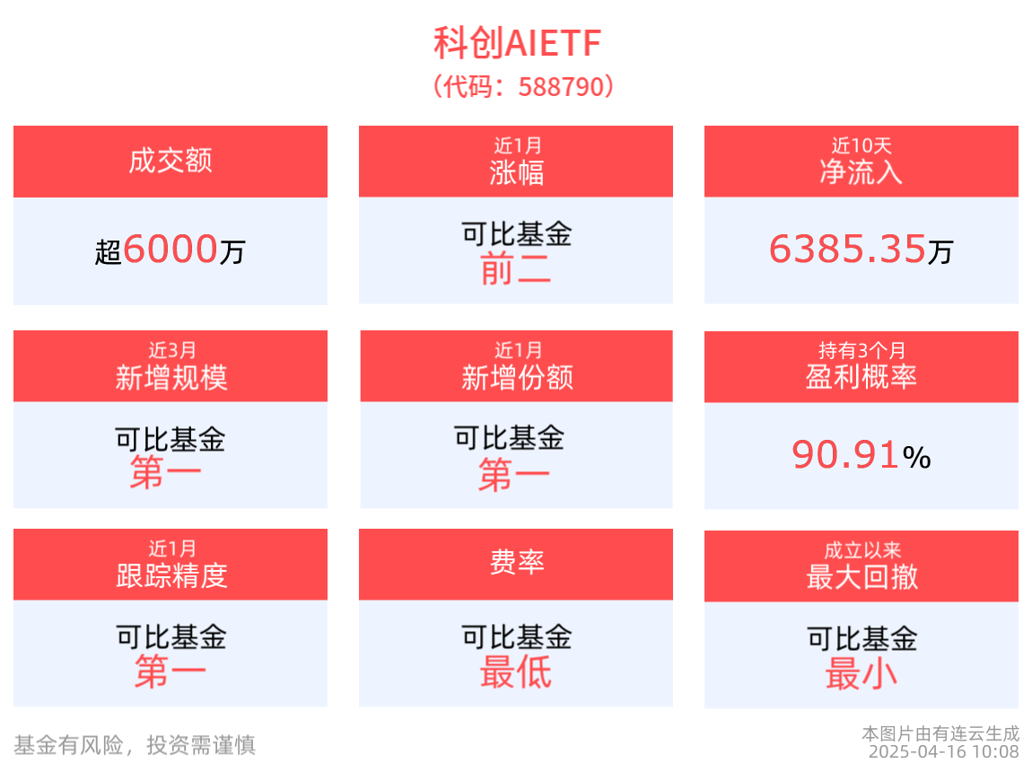 杭州加速AI高地建设，科创AIETF(588790)近3月新增规模位居可比基金首位