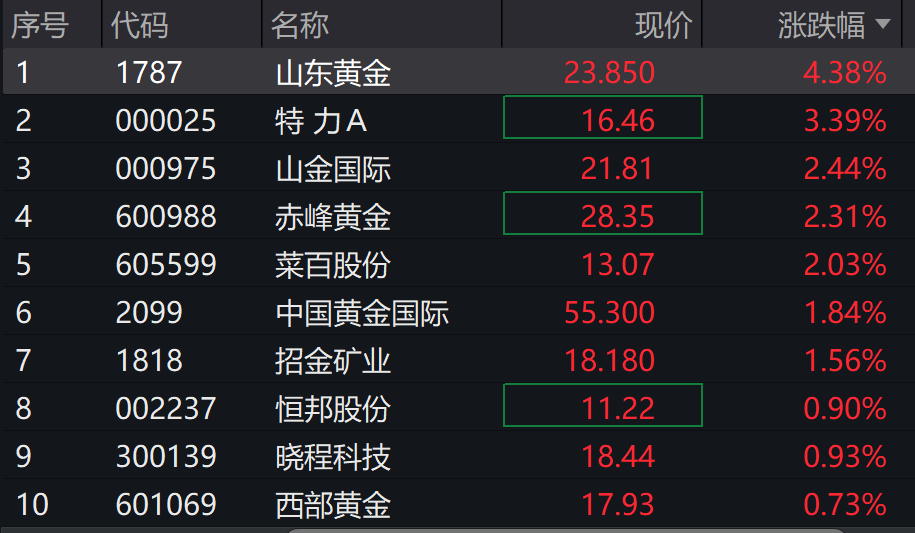 接连上攻，现货黄金突破3275美元！黄金股ETF(517520)6个交易日涨超18%