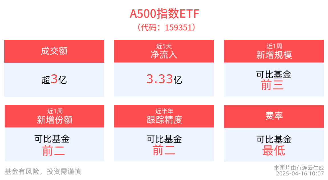 机构：继续看多中国股市，A500指数ETF(159351)近5日合计“吸金”3.33亿元