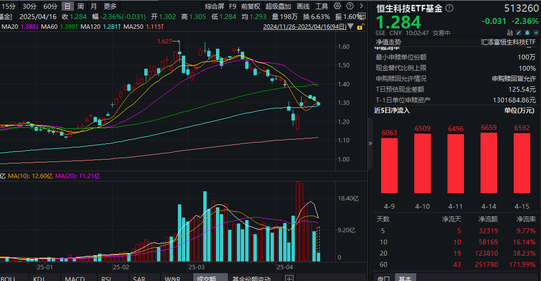 恒科深度回调，巨头重手回购，腾讯、阿里领衔！恒生科技ETF基金(513260)跌超2%，溢价走高，资金连续8日顶格净申购，什么信号