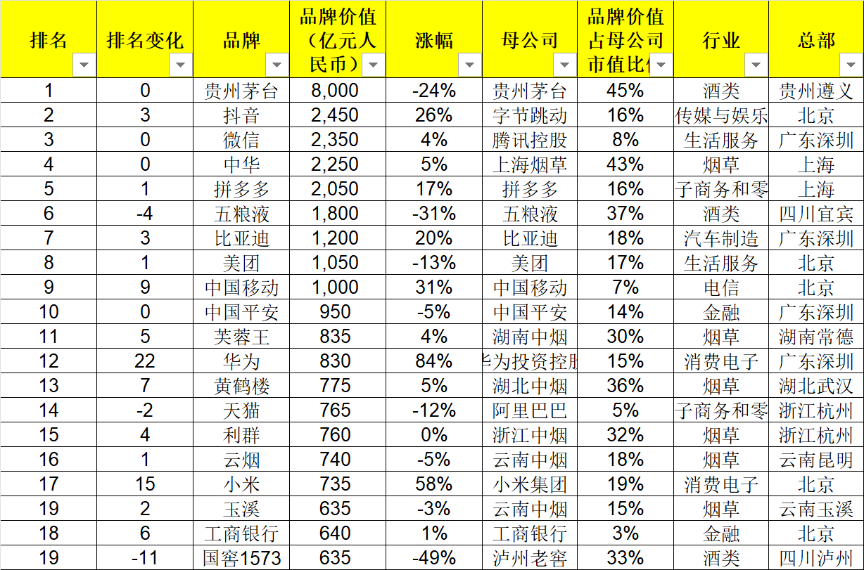 2024胡润品牌榜：贵州茅台品牌价值跌至8000亿仍居首，抖音跃升第二成民营品牌冠军