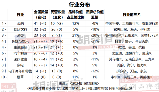 胡润报告：贵州茅台连续第七年荣膺“最具价值中国品牌”，抖音成为“最具价值民营品牌”