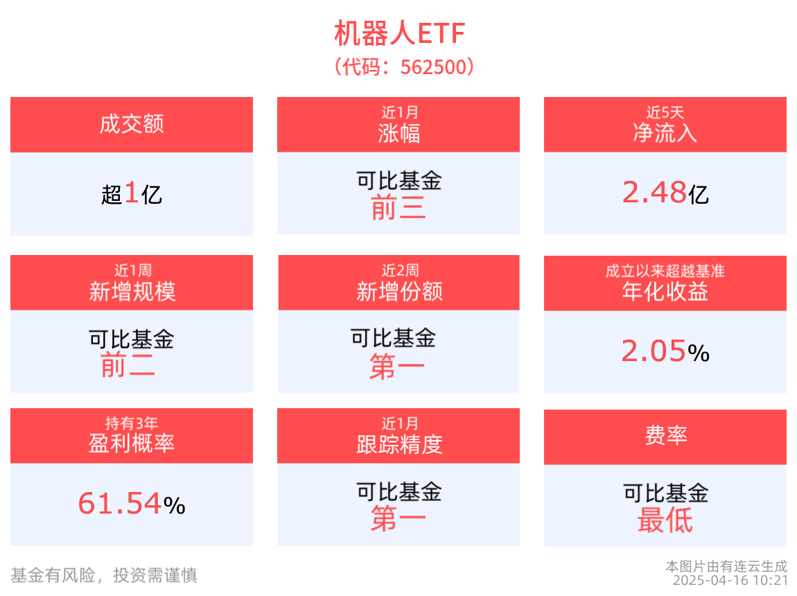广交会首设服务机器人专区，机器人ETF(562500)近1周涨超7%