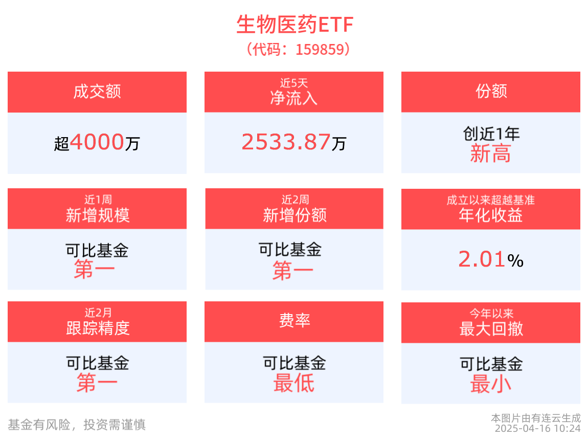 医药领跌，盘中放量！生物医药ETF(159859)实时净申购超1.1亿份，居同类第一