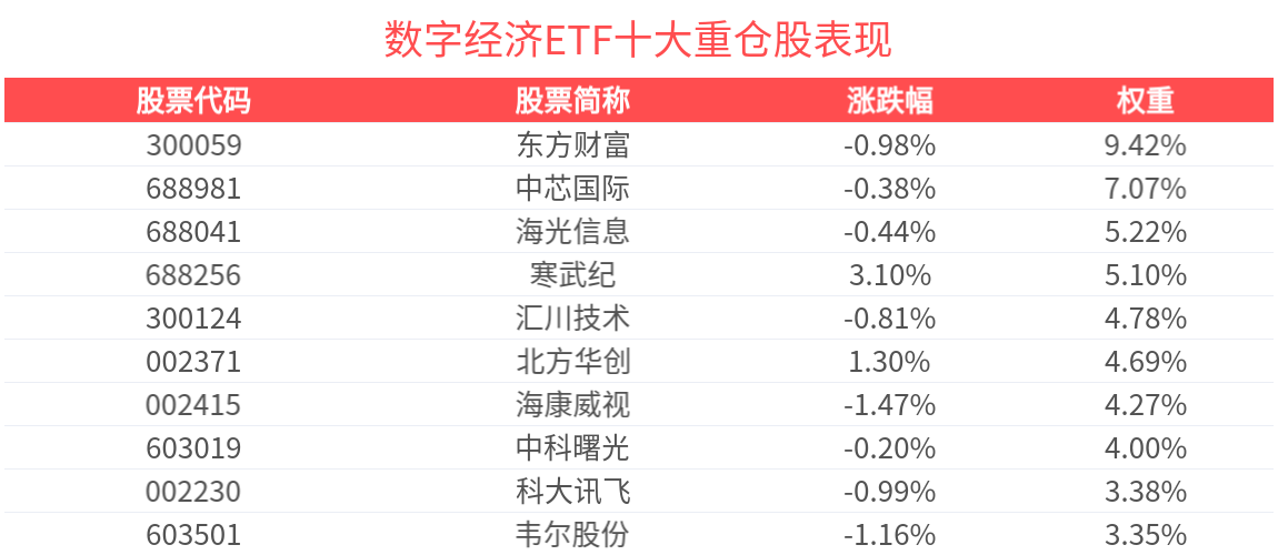 国产化趋势或利好计算机公司，数字经济ETF(560800)回调蓄势