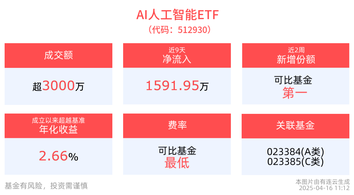 英伟达宣布首次全美制造AI超级计算机，AI人工智能ETF(512930)近2周份额增长显著，消费电子ETF(561600)近2周新增规模居同类第一