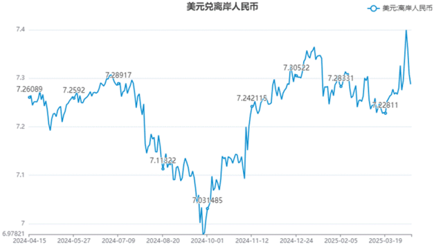 离岸人民币三日反弹超千点，持续贬值论站不住脚？
