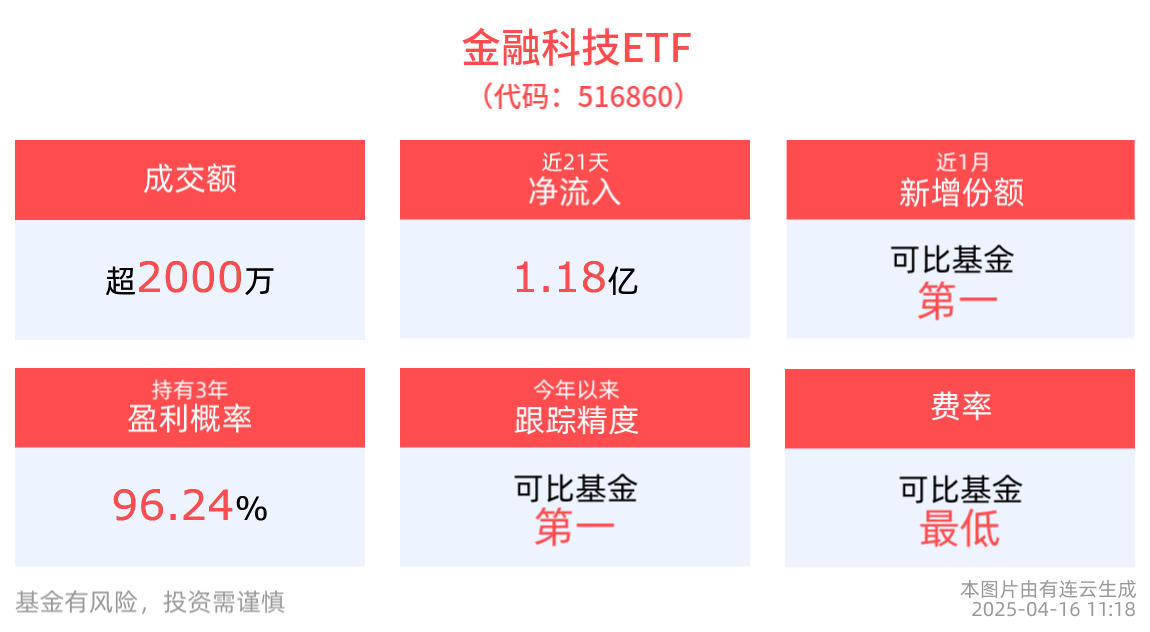 中国科技突破引领创新体系转型，金融科技ETF(516860)回调蓄势