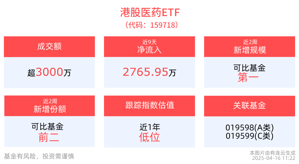 港股医药ETF(159718)近2周新增规模居同类第一，医疗创新ETF(516820)近9日“吸金”超3000万元，机构：创新药仍将是医药板块成长主线