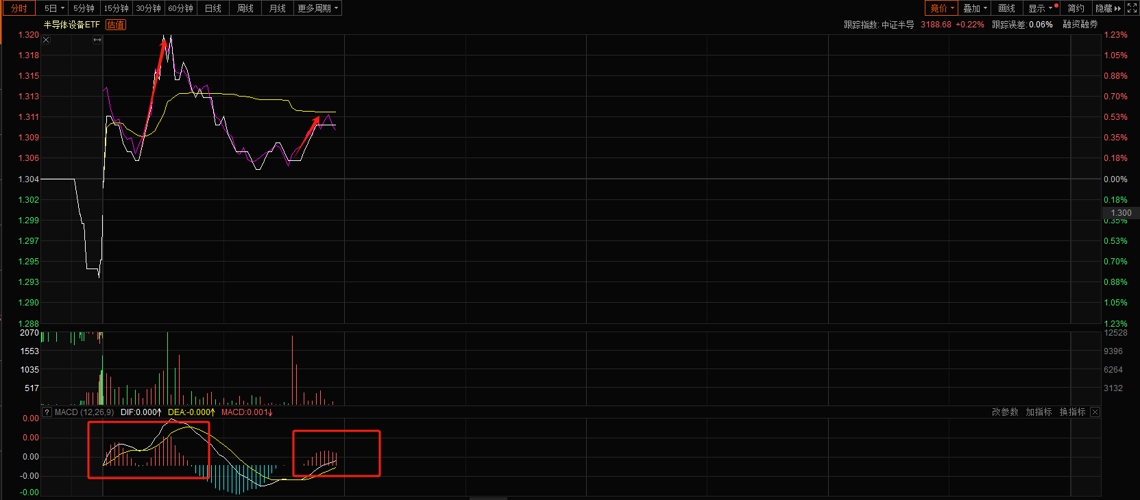 消息轮冒烟，耐住性子，紧紧抓住这三大半导体主升逻辑！