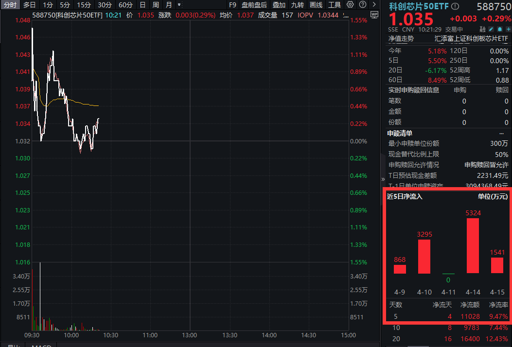 英伟达盘后跌超6%，自主创新迎加速窗口！科创芯片50ETF(588750)新晋纳入两融标的，玩法升级！新常态下，芯片“区域化”重构怎么看？