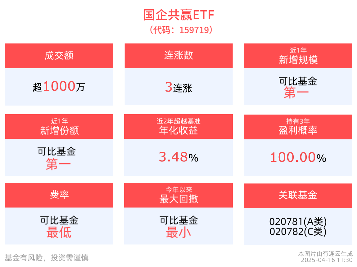 近一年新增规模、份额均同类第一！国企共赢ETF(159719)冲击3连涨