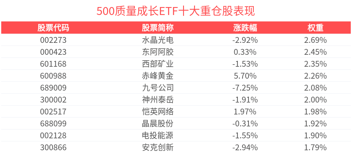 4月底重磅会议值得期待，500质量成长ETF(560500)近1周新增规模位居可比基金首位