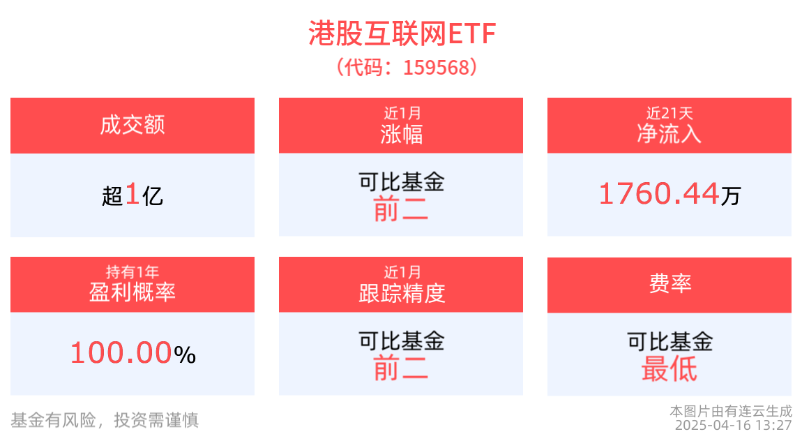 港股科技板块深度回调，美团-W跌超8%，港股互联网ETF(159568)跌近4%，成交额破亿元