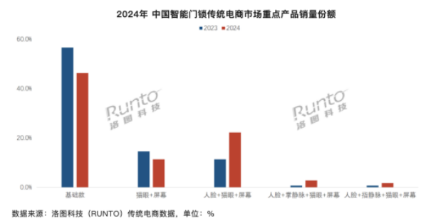 萤石网络：三费齐升侵蚀利润，王牌产品增长停滞，智能入户红海市场恐难突围