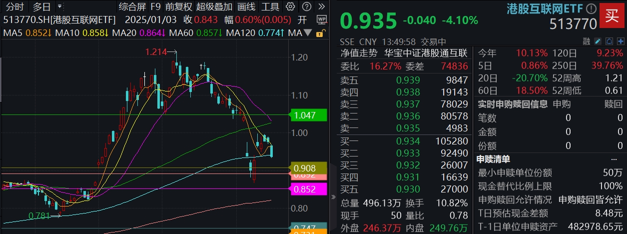 港股大幅走低，恒生科技重挫5%，互联网回踩半年线，买点出现了吗？