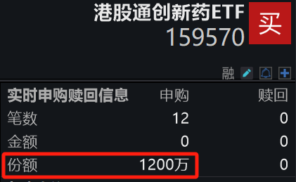 港药回调蓄势，再获政策助力！港股通创新药ETF(159570)跌逾3%，盘中获资金逆市加仓1200万份！