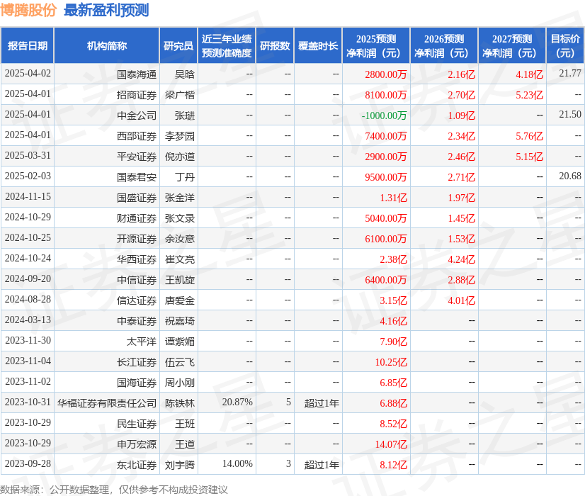 博腾股份：4月15日召开业绩说明会，投资者参与