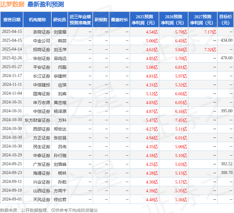 平安证券：给予达梦数据增持评级