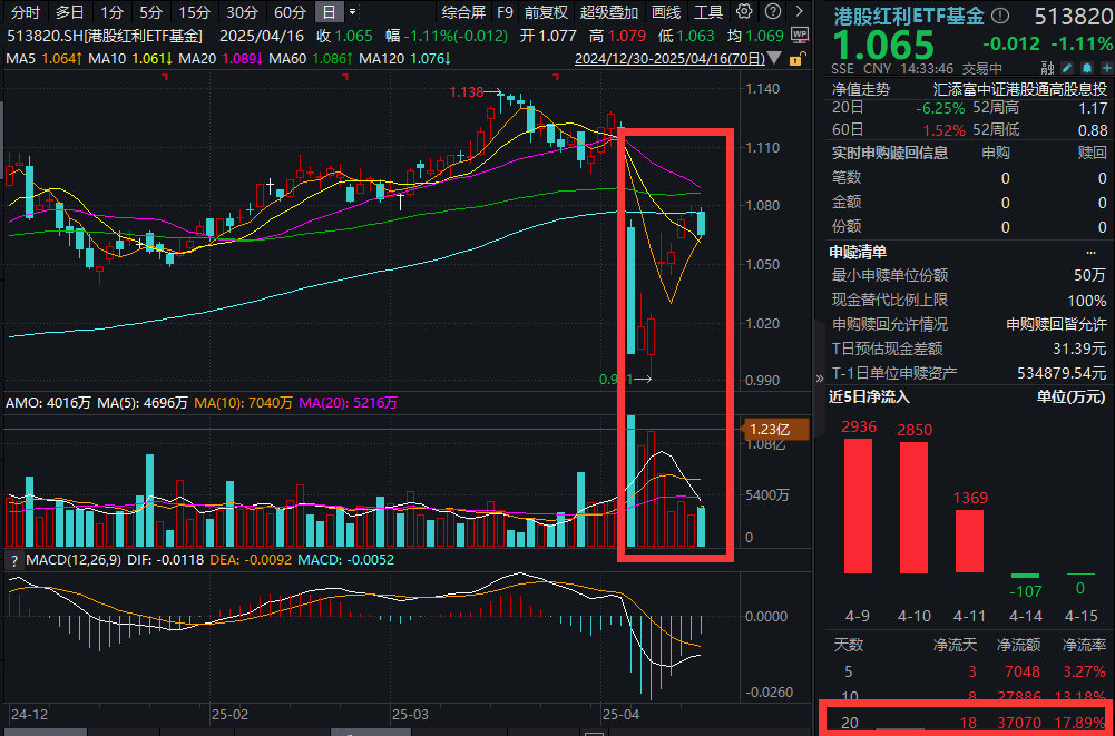 汇丰控股大手笔回购！港股红利ETF基金(513820)指数股息率重回8%，北水涌入！关税冲击下，红利资产怎么看？机构观点汇总
