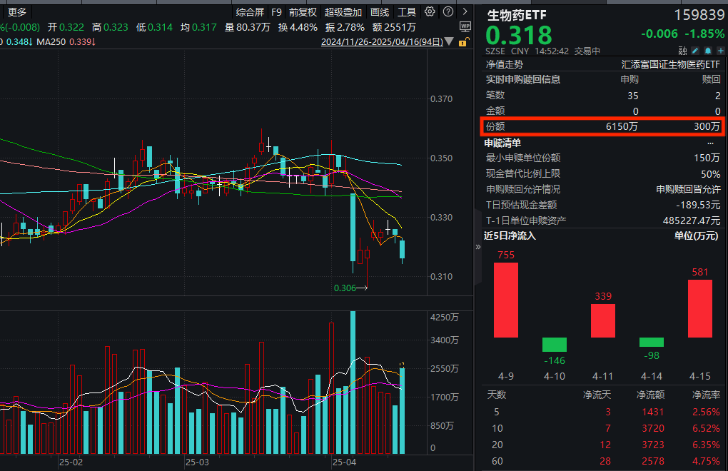 创新药深度回调，生物药ETF(159839)收跌近2%，资金全天净申购超5800万份！国际新形势下，创新药出海怎么看？