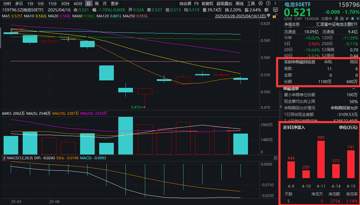 储能也要自律？宁德时代等 “闭门”酝酿倡议！电池50ETF(159796)跌超1%，资金连续6日累计净流入超3000万元！