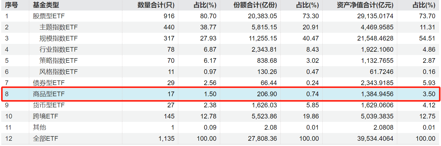 商品ETF“深蹲起跳”，黄金赛道一周“吸金”超百亿！