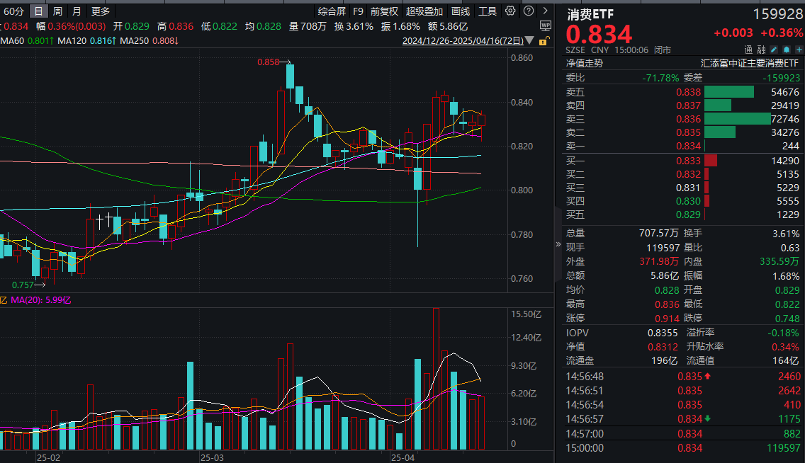 重磅数据出炉，一季度GDP增5.4%！消费ETF(159928)翘尾收涨0.36%！机构：期待后续消费潜力释放