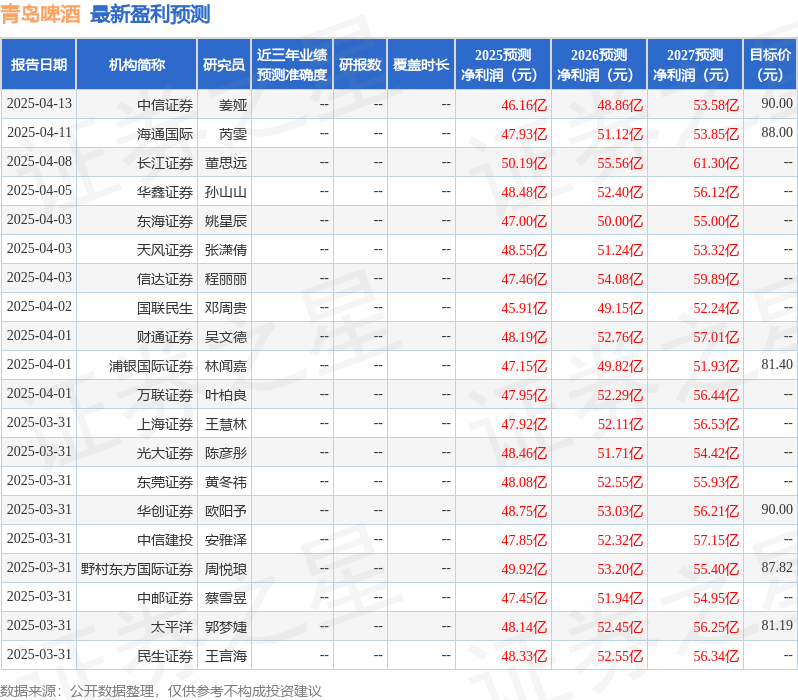 青岛啤酒：4月15日召开业绩说明会，投资者参与