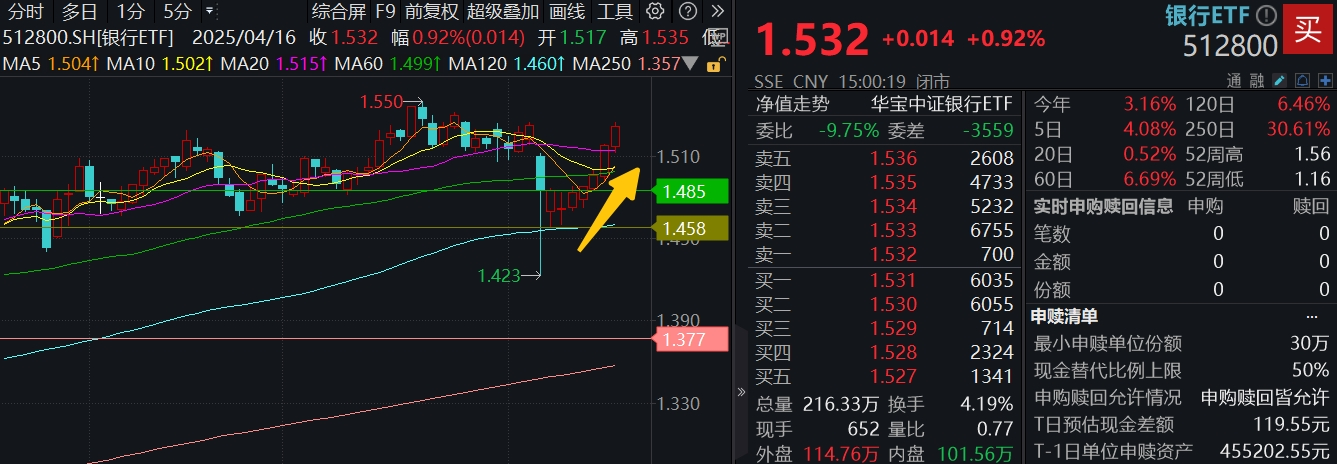 多股逆市新高，512800稳步七连阳！跨境支付主线酝酿，金融科技V型向上