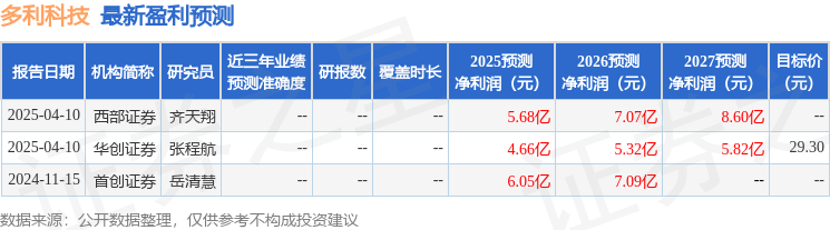 多利科技：4月16日召开业绩说明会，投资者参与
