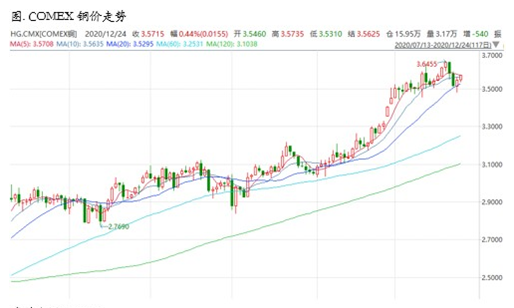 注意铜价高位风险
