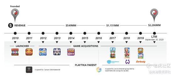 Playtika—科技赋能的游戏公司