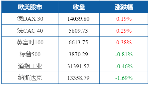美联储三位高官透露新线索，高位油价聚焦明日会议