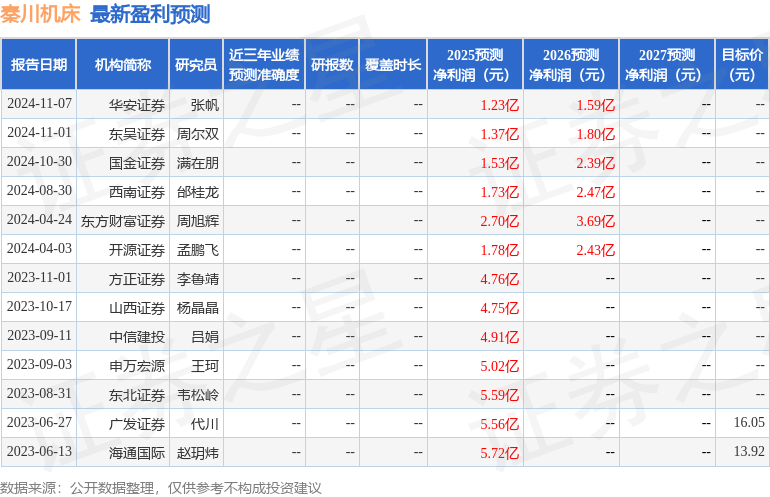 西南证券：给予秦川机床增持评级