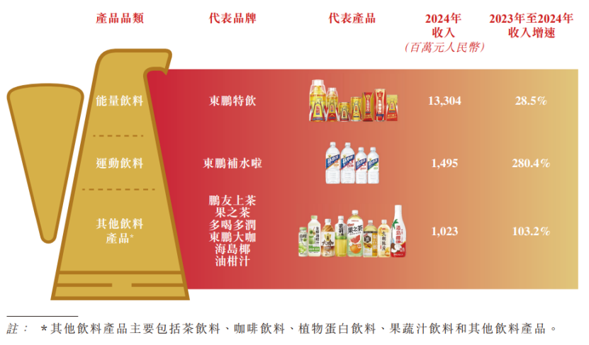 东鹏饮料赴港IPO，被大股东多次减持，广告及推广费猛增