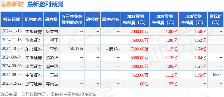 思泉新材（301489）2024年年报简析：增收不增利，应收账款上升