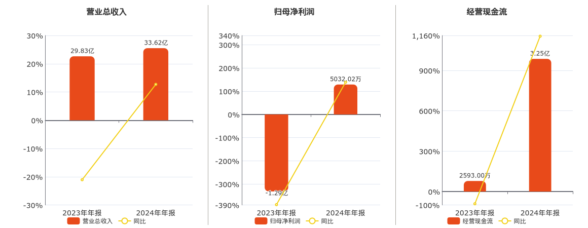 南亚新材(688519.SH)：2024年年报净利润为5032.02万元